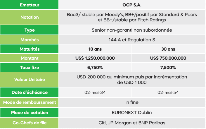 OCP S.A. a procédé avec succès à une levée de fonds sur les marchés obligataires internationaux pour un montant de 2,0 milliards USD.