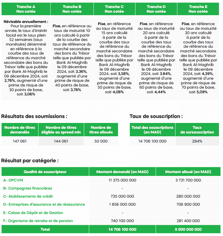 OCP S.A a clôturé avec succès, par appel public à l’épargne, l’émission d’obligations ordinaires d’un montant de 5.000.000.000 de dirhams