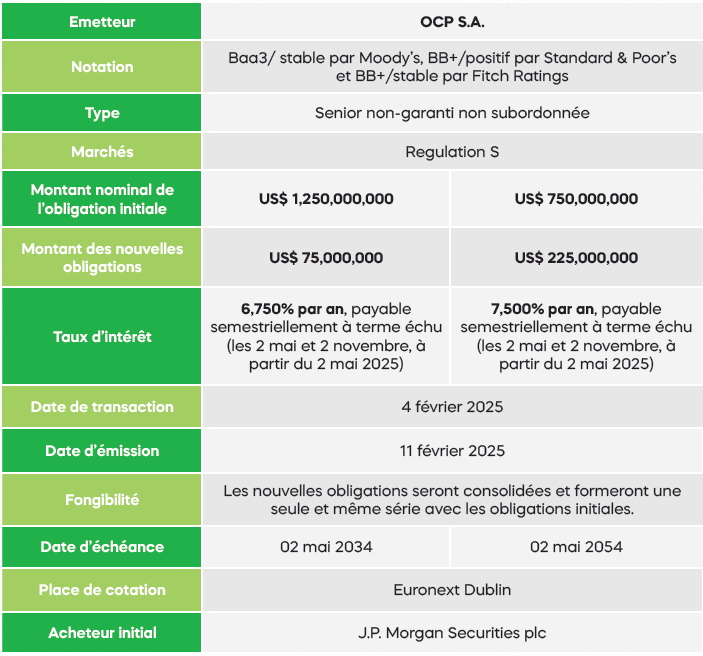 OCP S.A. LÈVE AVEC SUCCÈS 300 MILLIONS USD VIA UN TAP ISSUE SUR SON ÉMISSION OBLIGATAIRE INTERNATIONALE DE MAI 2024